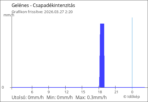 Csapadékintenzitás Gelénes térségében