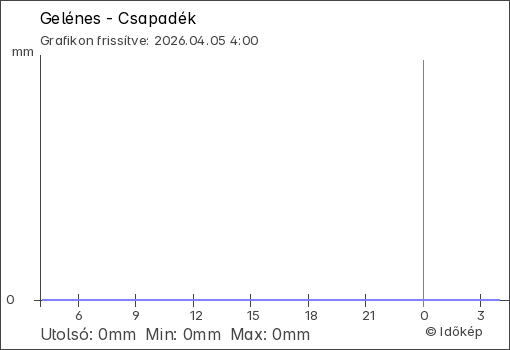 Csapadék Gelénes térségében