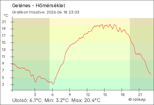 Hőmérséklet Gelénes térségében