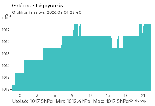 Légnyomás Gelénes térségében
