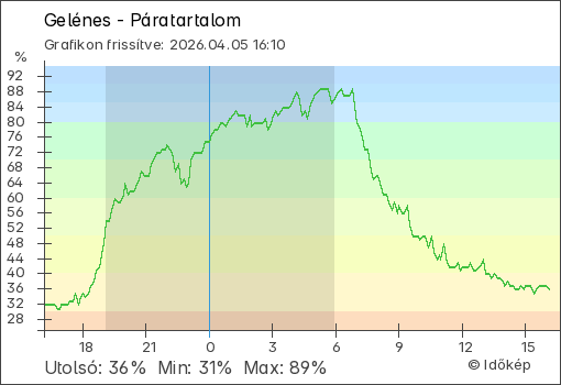 Páratartalom Gelénes térségében