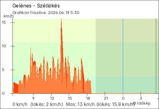 Szélerő Gelénes térségében