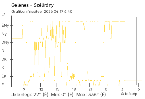 Szélirány Gelénes térségében