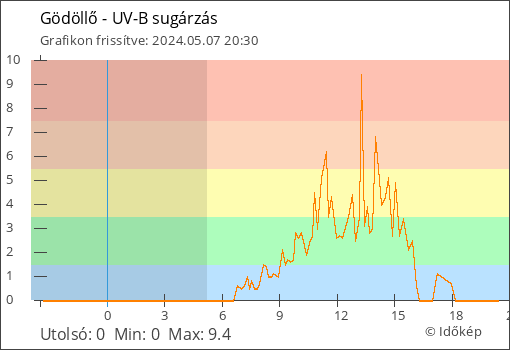 UV-B sugárzás Gödöllő térségében