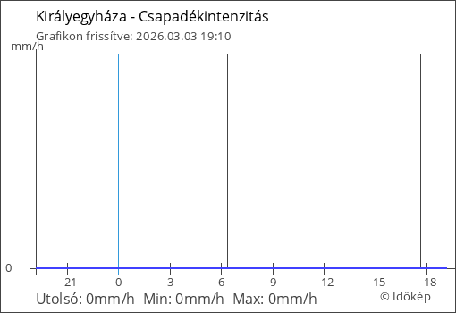 Csapadékintenzitás Királyegyháza térségében