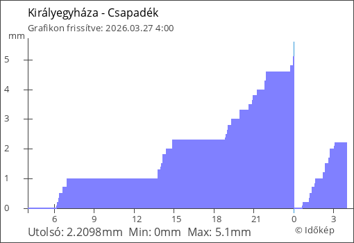 Csapadék Királyegyháza térségében