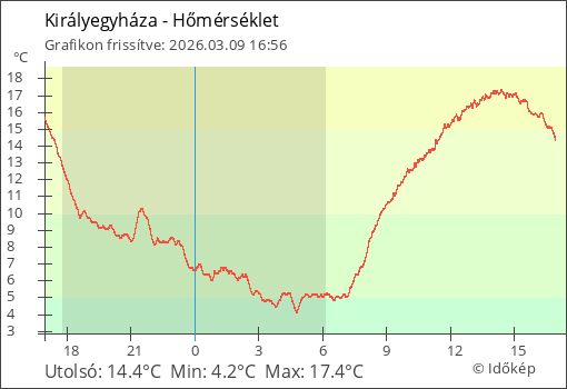 Hőmérséklet Királyegyháza térségében
