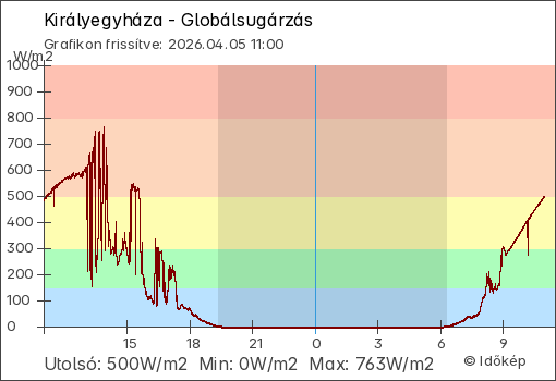 Globálsugárzás Királyegyháza térségében