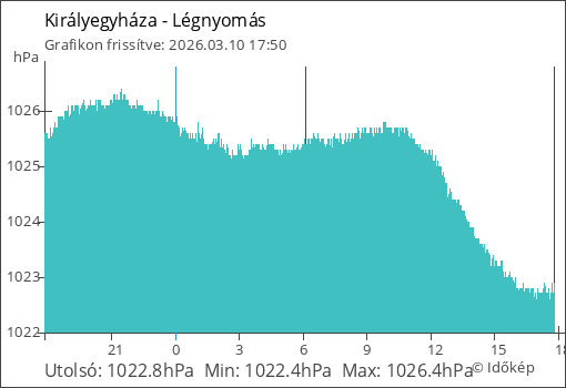 Légnyomás Királyegyháza térségében