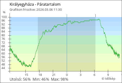 Páratartalom Királyegyháza térségében