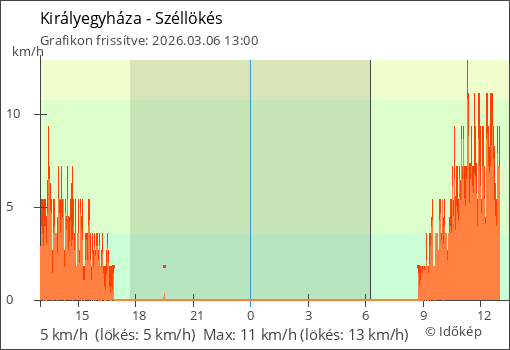 Szélerő Királyegyháza térségében