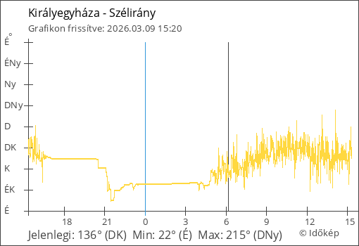 Szélirány Királyegyháza térségében