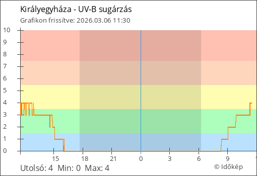 UV-B sugárzás Királyegyháza térségében