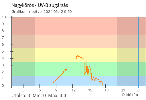 UV-B sugárzás Nagykőrös térségében