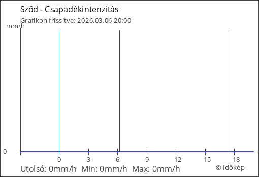 Csapadékintenzitás Sződ térségében