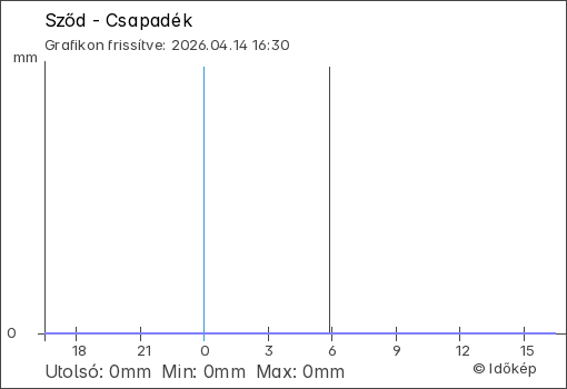 Csapadék Sződ térségében