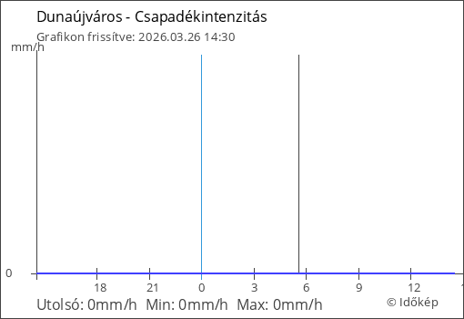 Csapadékintenzitás Dunaújváros térségében