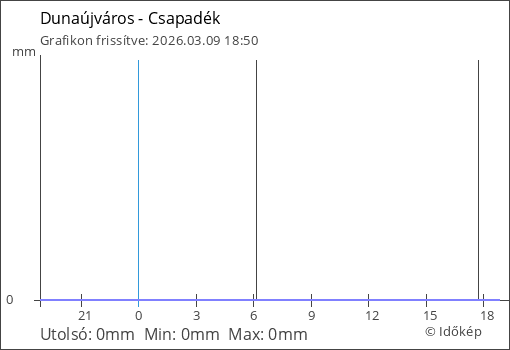 Csapadék Dunaújváros térségében