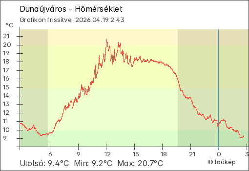 Hőmérséklet Dunaújváros térségében