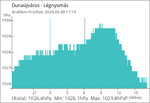 Légnyomás Dunaújváros térségében