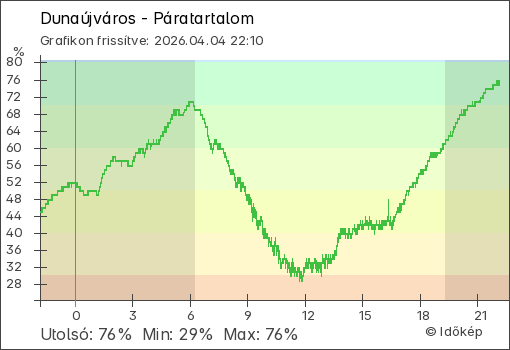 Páratartalom Dunaújváros térségében