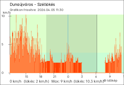 Szélerő Dunaújváros térségében