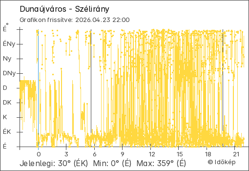 Szélirány Dunaújváros térségében