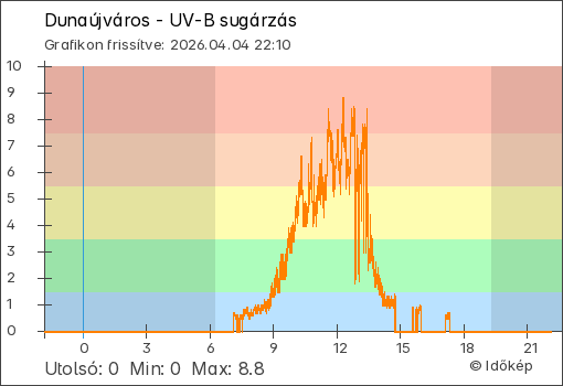 UV-B sugárzás Dunaújváros térségében