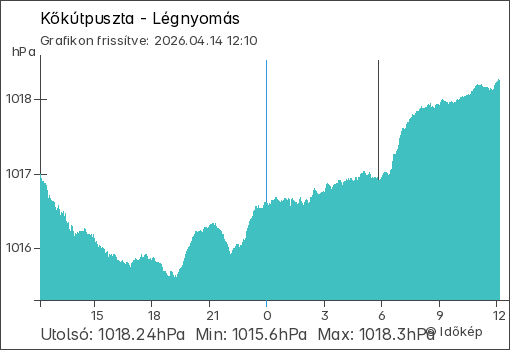 Légnyomás Kőkútpuszta térségében