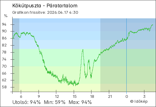 Páratartalom Kőkútpuszta térségében