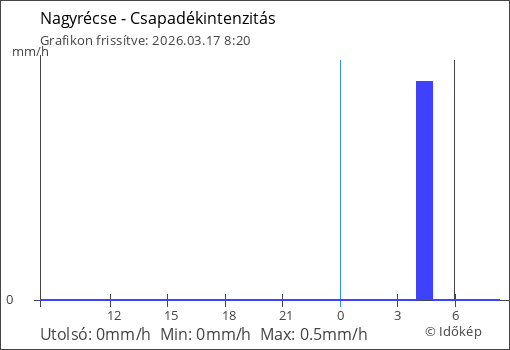 Csapadékintenzitás Nagyrécse térségében