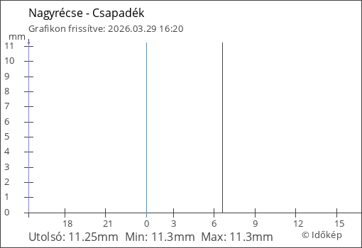 Csapadék Nagyrécse térségében