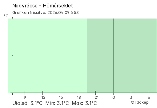 Hőmérséklet Nagyrécse térségében