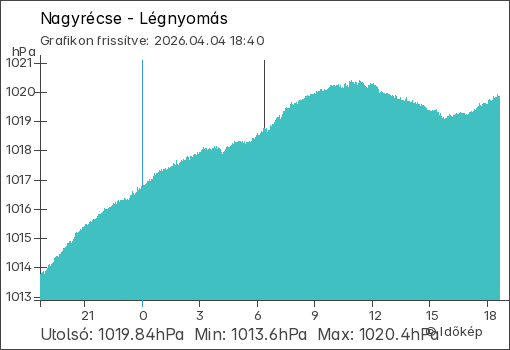 Légnyomás Nagyrécse térségében