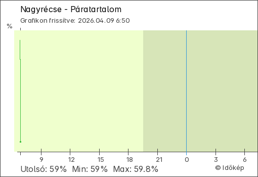 Páratartalom Nagyrécse térségében