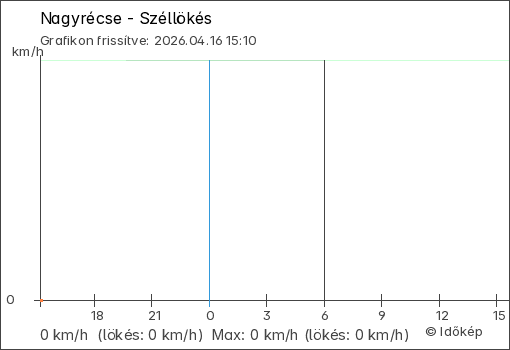 Szélerő Nagyrécse térségében