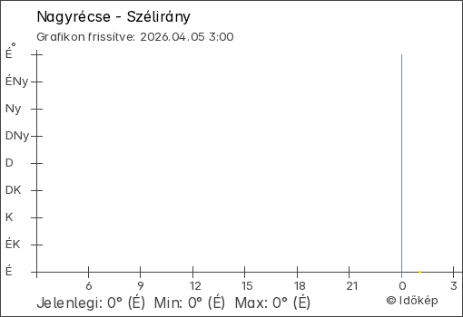 Szélirány Nagyrécse térségében