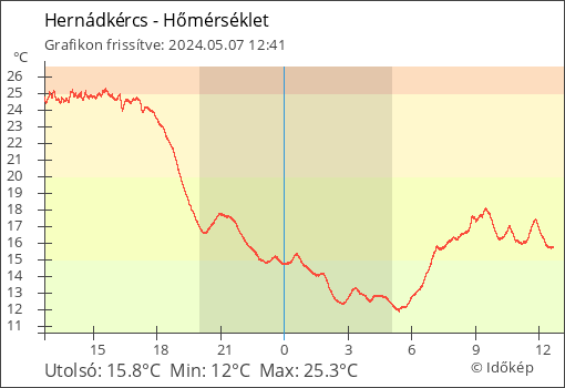 Hőmérséklet Hernádkércs térségében