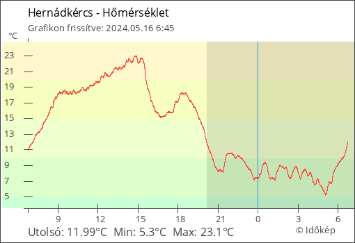 Hőmérséklet Hernádkércs térségében