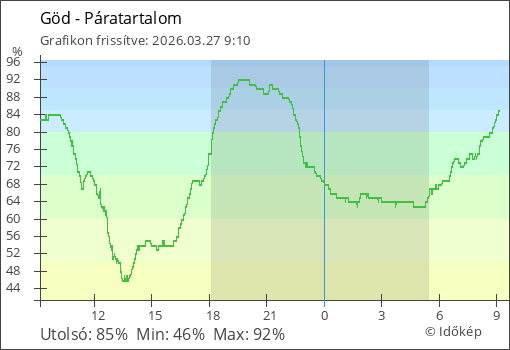 Páratartalom Göd térségében