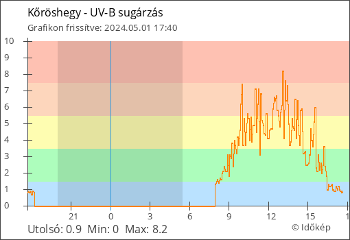 UV-B sugárzás Kőröshegy térségében
