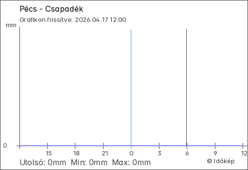 Csapadék Pécs térségében