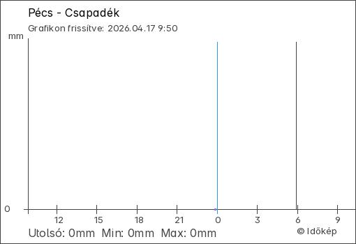Csapadék Pécs térségében