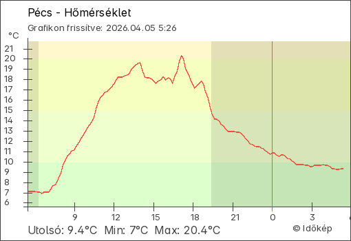 Hőmérséklet Pécs térségében