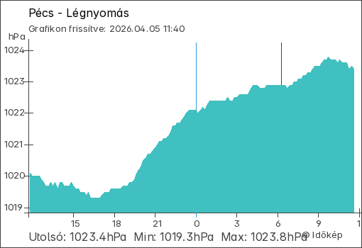 Légnyomás Pécs térségében