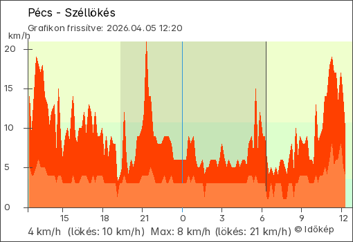 Szélerő Pécs térségében