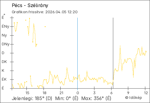 Szélirány Pécs térségében