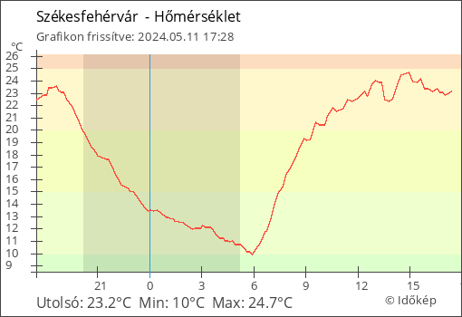 Hőmérséklet Székesfehérvár  térségében