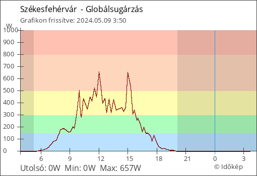 Globálsugárzás Székesfehérvár  térségében
