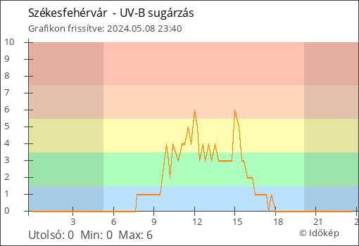 UV-B sugárzás Székesfehérvár  térségében